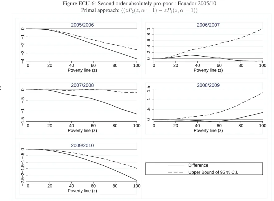 Figure ECU-6: Second order absolutely pro-poor : Ecuador 2005/10 Primal approach: ((zP 2 (z, α = 1) − zP 1 (z, α = 1)) −4−3−2−10 0 20 40 60 80 100 Poverty line (z)2005/2006 0.2.4.6.81 0 20 40 60 80 100Poverty line (z)2006/2007 −1.5−1−.50 0 20 40 60 80 100 