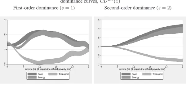 Figure 1: 90 % two-sided confidence intervals around relative pro-poor consumption dominance curves, CD R:s (z)