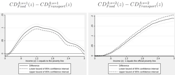 Figure 3: Difference between absolute pro-poor consumption dominance curves CD F ood A:s=1 (z) − CD T ransportA:s=1 (z)
