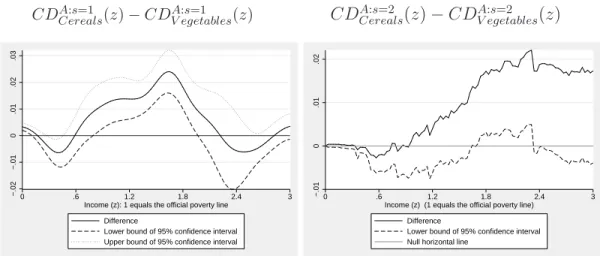 Figure 5: Difference between pro-poor consumption dominance curves CD A:s=1 Cereals (z) − CD V egetablesA:s=1 (z)