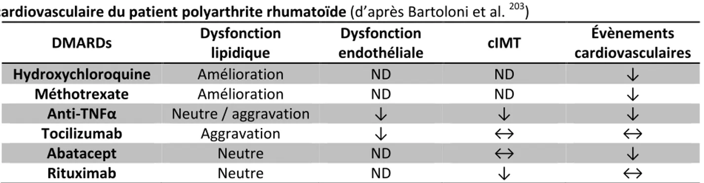 Tableau  II  –   Effets  de  certains  diseases-modifying  anti-rheumatic  drugs  (DMARDs)  sur  le  risque  cardiovasculaire du patient polyarthrite rhumatoïde  d ap s Ba tolo i et al