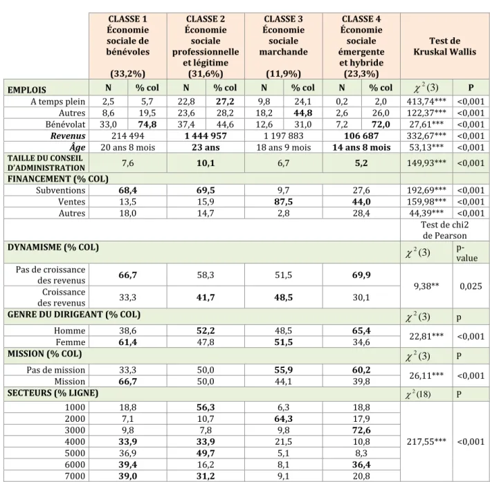 TABLEAU 8  Statistiques descriptives selon les différentes classes    CLASSE 1  Économie sociale de  bénévoles  (33,2%)  CLASSE 2  Économie sociale   professionnelle  et légitime (31,6%)  CLASSE 3  Économie sociale   marchande   (11,9%)  CLASSE 4  Économie