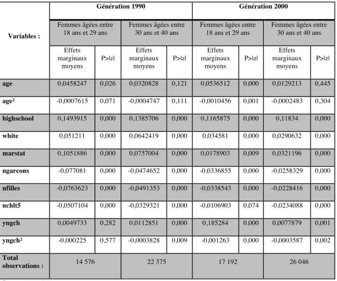 Tableau  5.  –  Probabilités  d’avoir  un  travail  avec  restriction  de  l’âge  (Y=1  signifie  que  la  femme a un travail) 