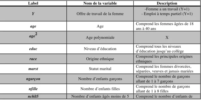 Tableau 2. – Présentation et description des variables du modèle. 
