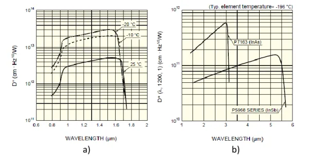 Table 2.1 briefly summarizes the described IR detectors and their associated per- per-formances from Hamamatsu technical datasheet [HP11a].