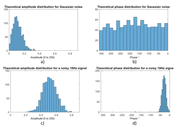 Fig. 3.9.a shows that the corresponding amplitude distribution is centered on a much higher value than during the theoretical study