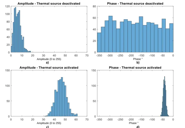 Fig. 3.8.b and fig. 3.9. b show that in the absence of thermal information, the phase distribution is homogeneously spread on the [− 360 ◦ , 0 ◦ ] interval and thus follows an uniform distribution