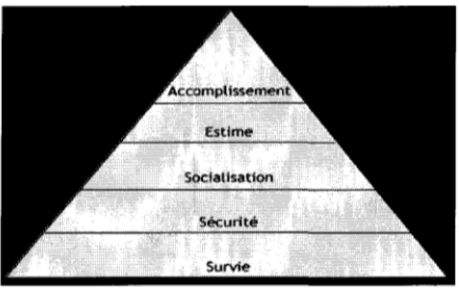 Figure 2.1.1 : Pyramide de Maslow