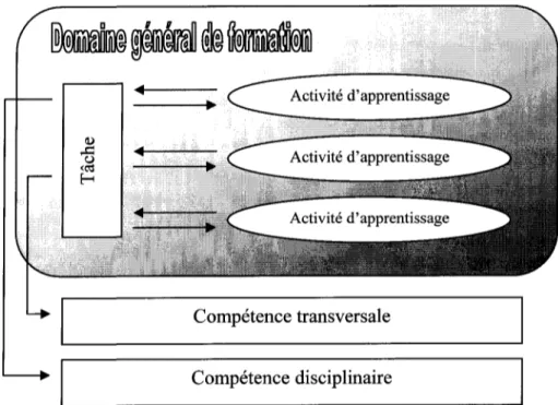 Figure 2.5.1 : Illustration de la structure d'une tâche en conformité avec la formation par compétences 10