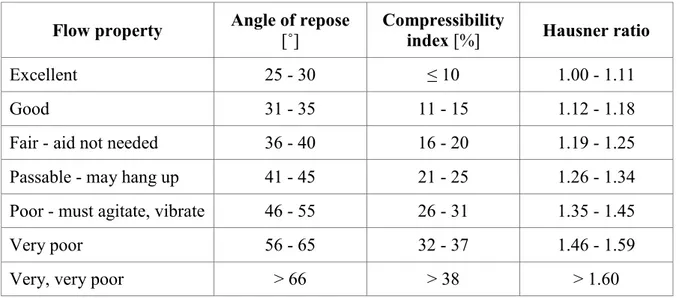 Table I.3: Flow properties and corresponding angles of repose  Flow property  Angle of repose 