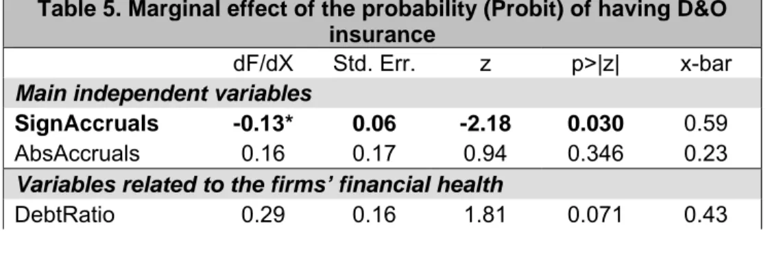 Table 5. Marginal effect of the probability (Probit) of having D&amp;O  insurance 