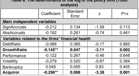 Table 6. The determinants of the log of the policy limit (Tobit  analysis) 