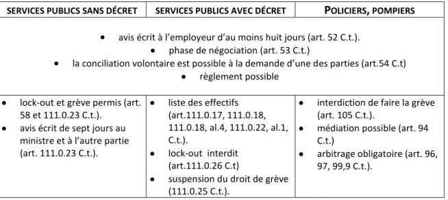 Tableau 1-  R ÈGLES APPLICABLES AUX SOUS - GROUPES DES SERVICES PUBLICS SERVICES PUBLICS SANS DÉCRET SERVICES PUBLICS AVEC DÉCRET P OLICIERS ,  POMPIERS