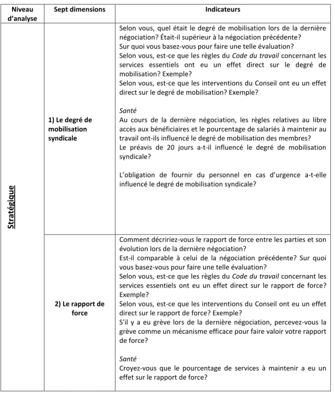 Tableau 6-  V ARIABLE DÉPENDANTE  :  LA NÉGOCIATION COLLECTIVE Niveau 