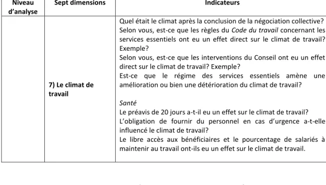 Tableau 7-  V ARIABLE DE CONTRÔLE  :  LE CONTEXTE DE LA NÉGOCIATION  COLLECTIVE Variable  de  contrôle Les dimensions contextuelles  Indicateurs Le contexte Le contexte  économique 