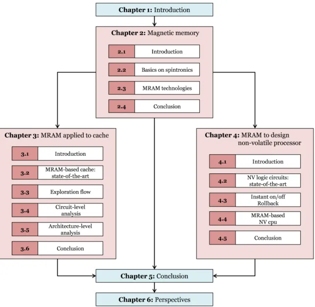 Figure 1.2: Thesis organization