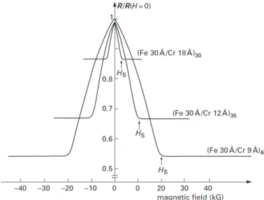 Figure 2.2: Giant magnetoresistance: experiment results on N stacked Fe/Cr structures with N = 30, 35 and 60 at 4.2K [7]