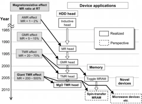 Figure 2.4: Magnetoresistance ratio evolution [16]