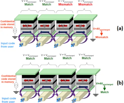 Figure 2.11: Match-in-place principle: (a) mismatch, (b) match
