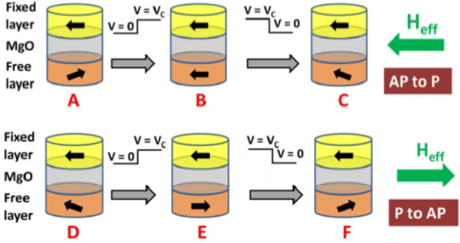 Figure 2.13: Voltage induced switching [35]