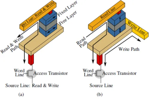 Figure 2.14: SOT-MRAM: (a) Conventional STT-MRAM (b) SOT-MRAM [44]