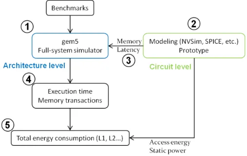 Figure 3.4: NVM exploration flow