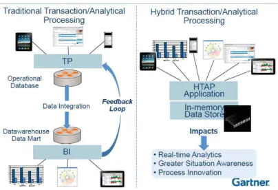 Figure 3.7: Description d’une architecture de type HTAP par le Gartner