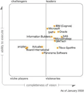 Figure 3.12: Positionnement des acteurs majeurs du marché des outils d’analyse descriptive et de diagnostic en 2009, vue du Gartner.