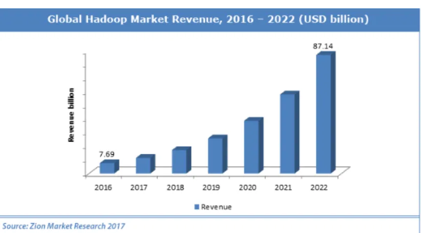 Figure 3.20: Prédiction du marché de la technologie Apache Hadoop en 2017