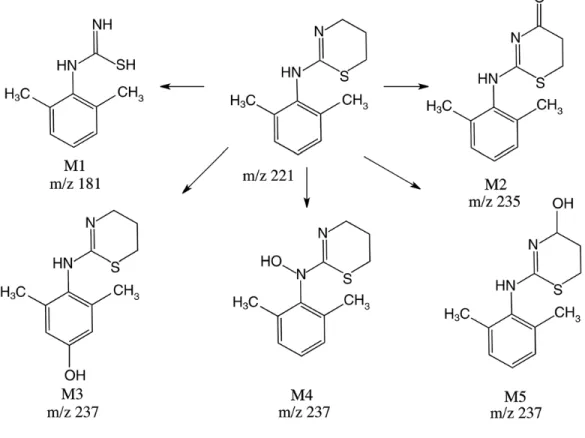 Figure    10.   Voies   métaboliques   de   la   xylazine   observées   dans   les   microsomes   hépatiques   de    rats   (St-­‐Germain   Lavoie   et   al.,      2013)   