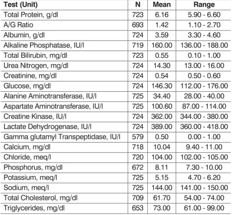 Tableau   II.   Paramètres   biochimiques   normaux   pour   les   rats   Sprague-­‐Dawley   mâles   âgés   de    8   à   12   semaines   (Charles   River   [Internet],   2006)   
