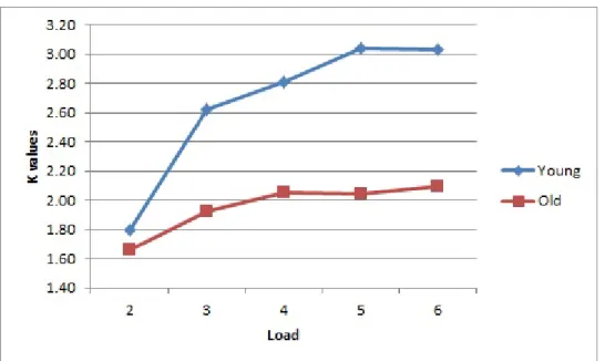 Figure 3: Mean value of K for each load, for each age group. 