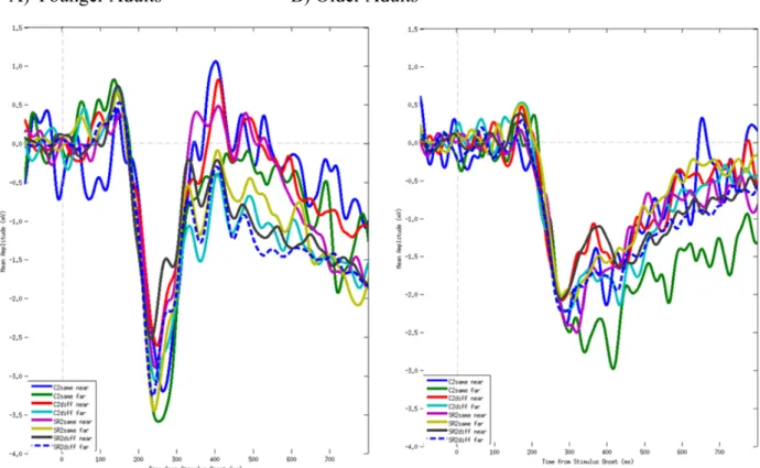 Figure 6: Average waveforms for each Task, Distance, and Type of stimulus. A) Younger  adults