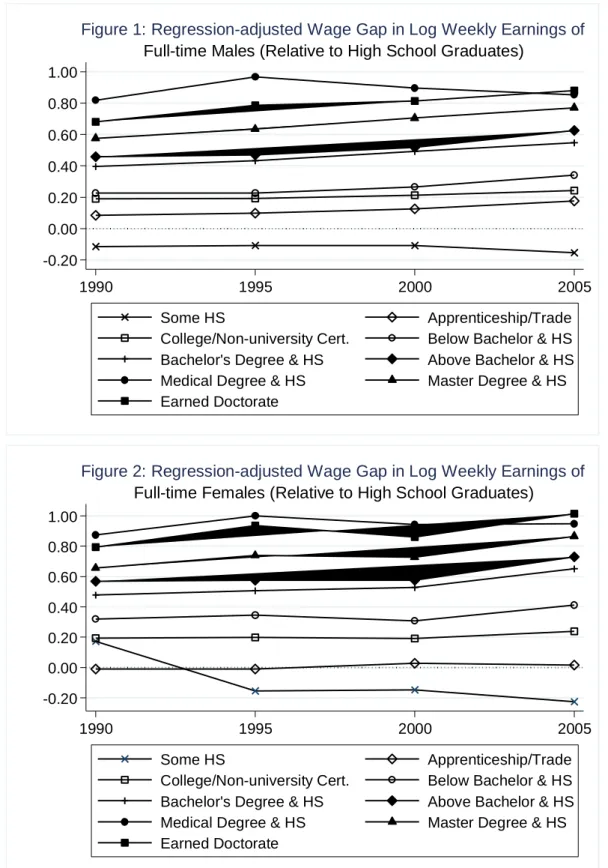 Figure 1: Regression-adjusted Wage Gap in Log Weekly Earnings of