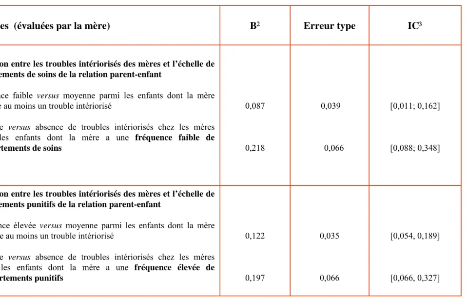 Tableau 6. Effets principaux et d’interaction significatifs entre les troubles intériorisés  des mères et les variables associées aux symptômes intériorisés 1 des 