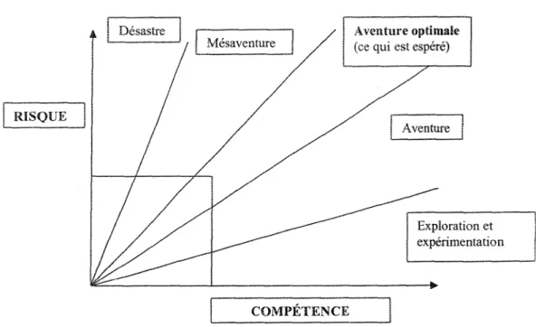 Figure 2. Le paradigme de l'expérience d'aventure.