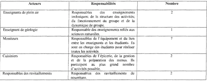 Tableau 2 : Les rôles et responsabilités des acteurs du cours PAE lors de l'édition 2007