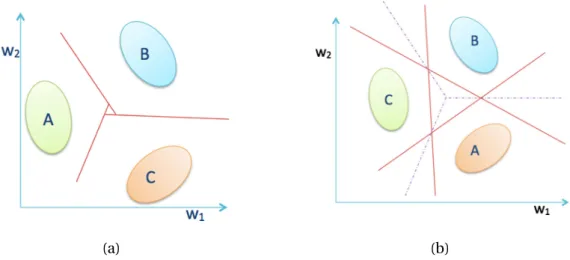 Fig. 7 One versus one multi-class classification technique: an example of three classes A, B and C in two dimensions where 0 ≤ α ki ≤ C, α i y i = 0, A i = !m k = 1 α i k , (14) C y j i = " 1, if y i = y j 0, if y i ̸= y j , i = 1, 2, 