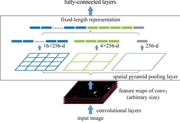 Fig. 3. The network structure with a spatial pyramid pooling layer.