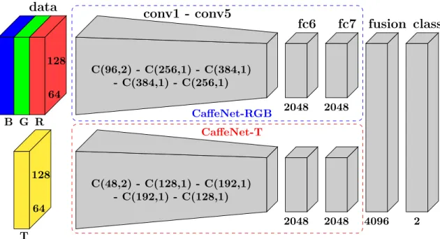 Fig. 1: Architectures with changes compared to CaﬀeNet [12] visualized. C(f,s) represents a convolutional layer with f filters and a stride of s.