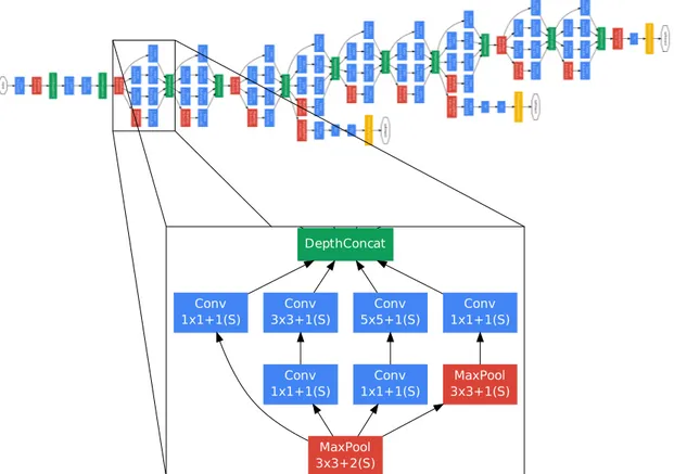 Figure 3: GoogLeNet network with all the bells and whistles