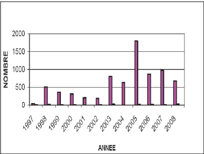 Figure 8: Evolution annuelle des cas suspects de MPX, 1996-2003 (Ekwanzala and  Yokouidé, 2008)