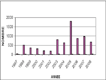 Figure 8: Evolution annuelle des cas suspects de MPX, 1996-2003 (Ekwanzala and  Yokouidé, 2008)