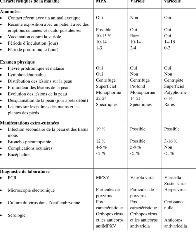 Tableau  II:  Diagnostic  différentiel  entre  le  MPX,  la  variole  et  la  varicelle  (Di  Giulio  and  Eckburg, 2004) 