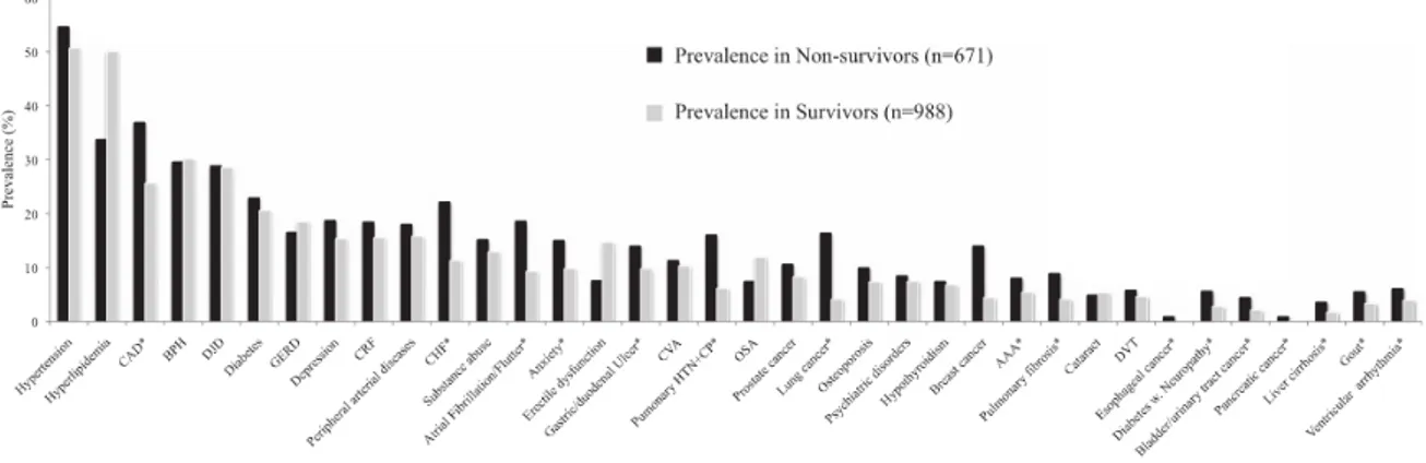 Figure 2 – Prévalence des différentes comorbidités chez les patients BPCO (issu de Divo et al,  AJRCCM 2012 (10)) 