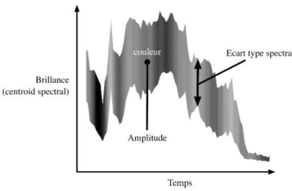 Figure 2 : les valeurs représentées par la courbe BStD. 