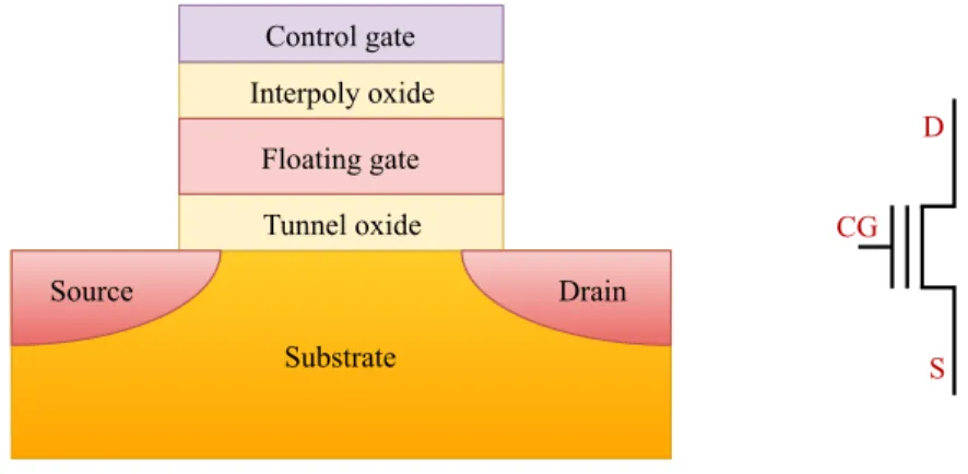 Figure 1.4: Schematic of a floating gate transistor and its electric symbol [3]