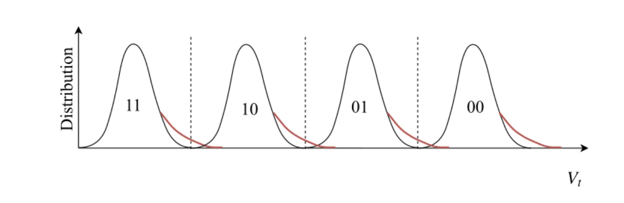 Figure 2.6: Impact of program disturbs on the threshold voltage distribution of an MLC [3]