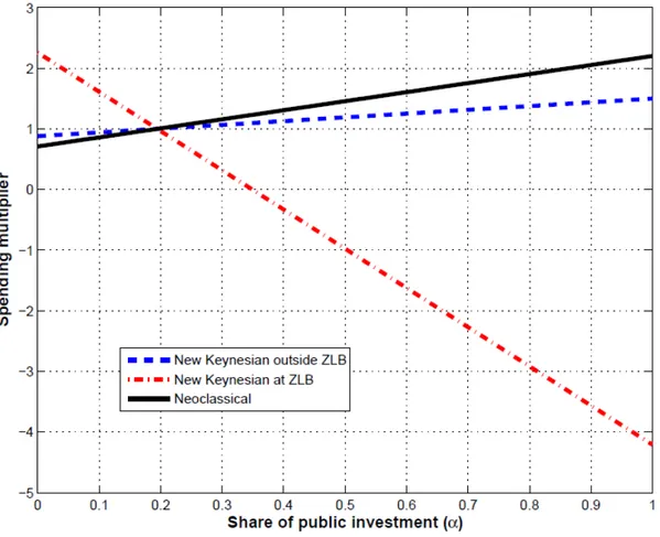 Figure 2: Spending multiplier as a function of the share of public investment in a model with no time-to-build and full depreciation of public capital.