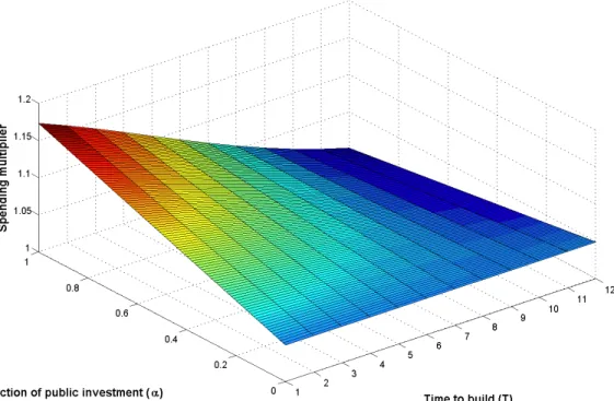 Figure 7: Spending multiplier as a function of the share of public investment and time-to-build delay in normal times, non-separable preferences (σ = 2).